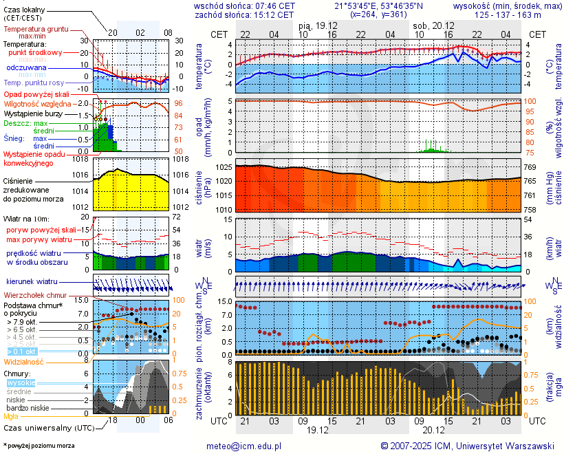 Pogoda żeglarska UM - Jezioro Tuchlin