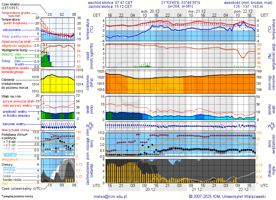Pogoda żeglarska UM - Pole Biwakowe Nad Śniardwami