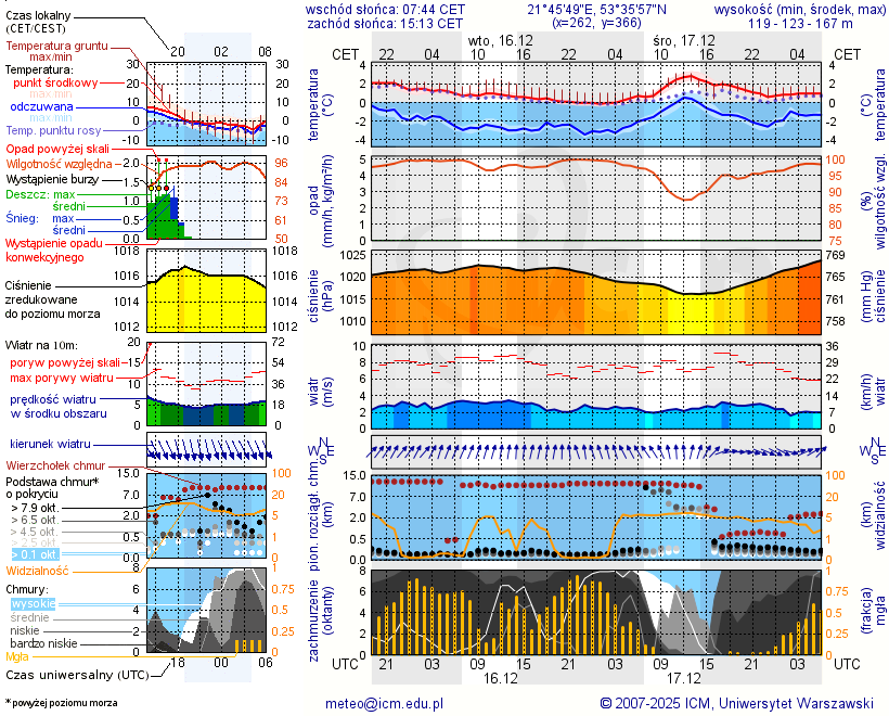 Pogoda żeglarska UM - Ekomarina Pisz