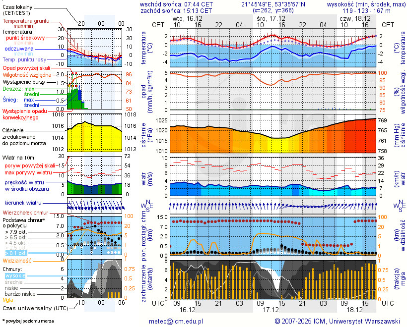 Pogoda żeglarska UM - Jezioro Jaśkowo Małe