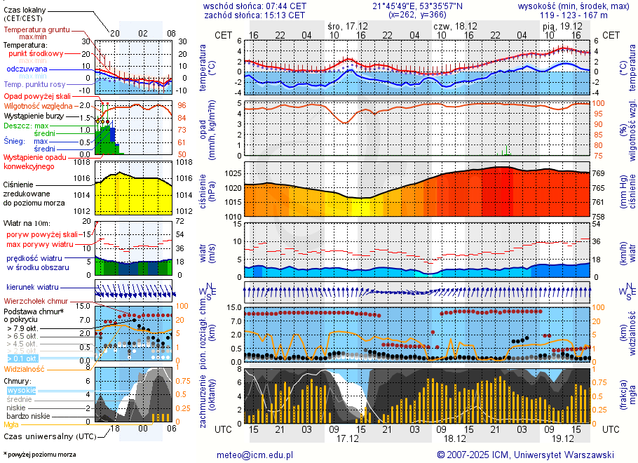 Pogoda żeglarska UM - Imionek