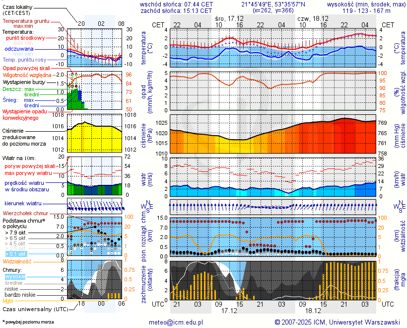 Pogoda żeglarska UM - Jezioro Niecponek