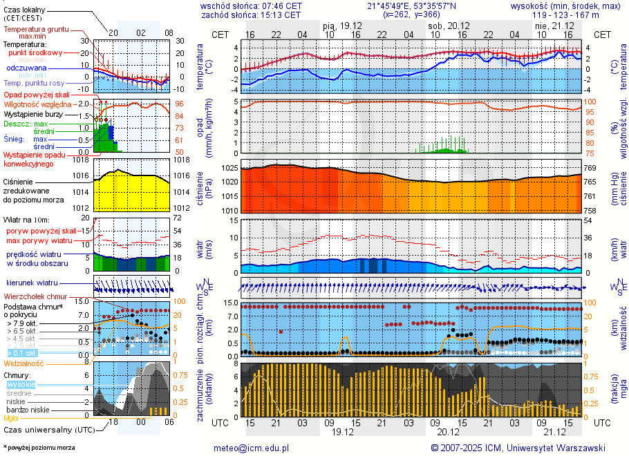 Pogoda żeglarska UM - Jezioro Wesołek