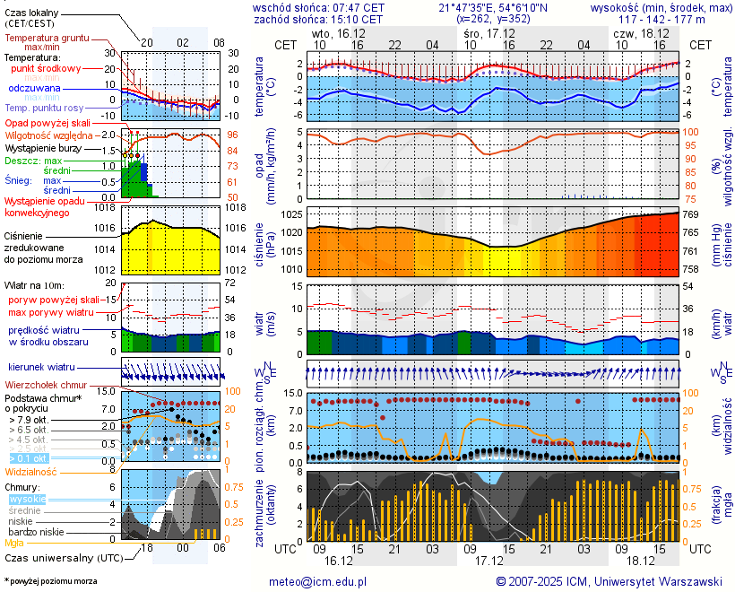 Pogoda żeglarska UM - Pozezdrze
