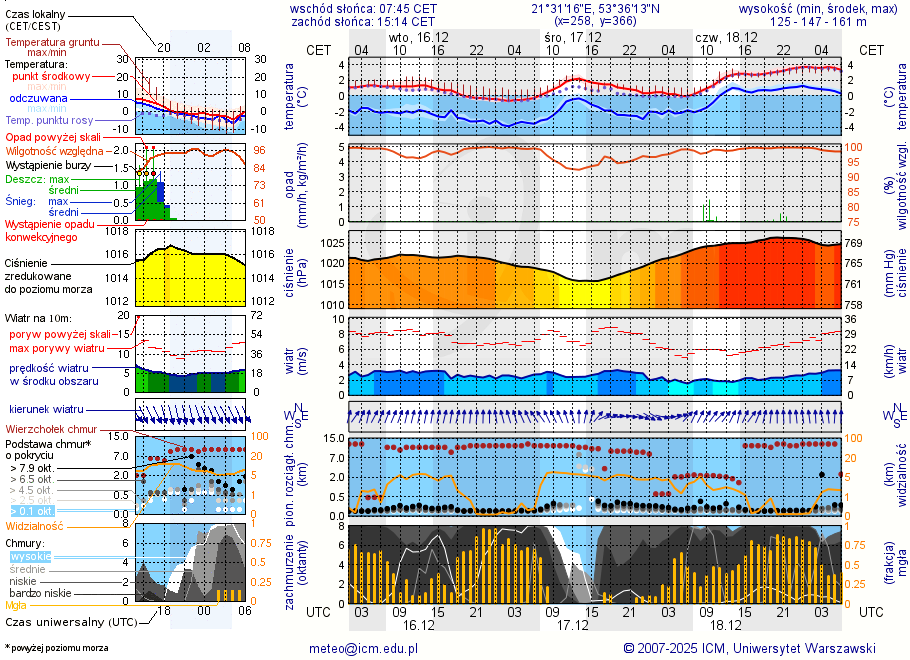 Pogoda żeglarska UM - Oko