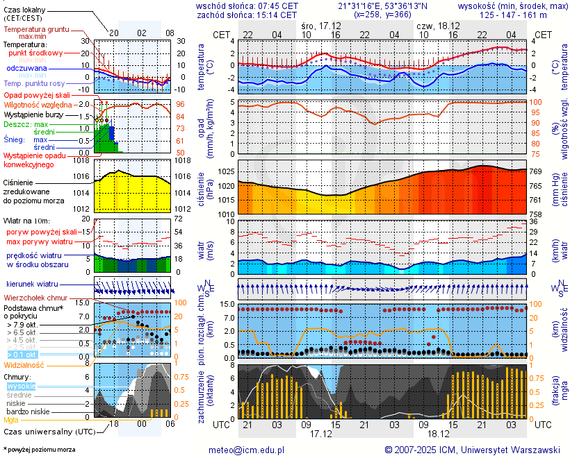 Pogoda żeglarska UM - Piaski