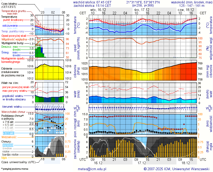 Pogoda żeglarska UM - Pranie