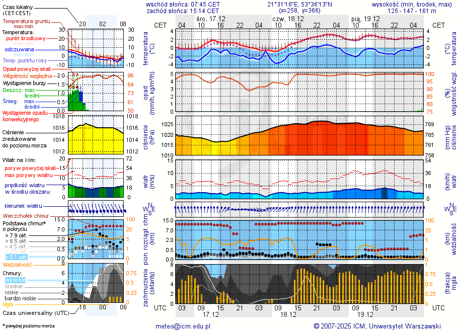 Pogoda żeglarska UM - Jezioro Klimunt