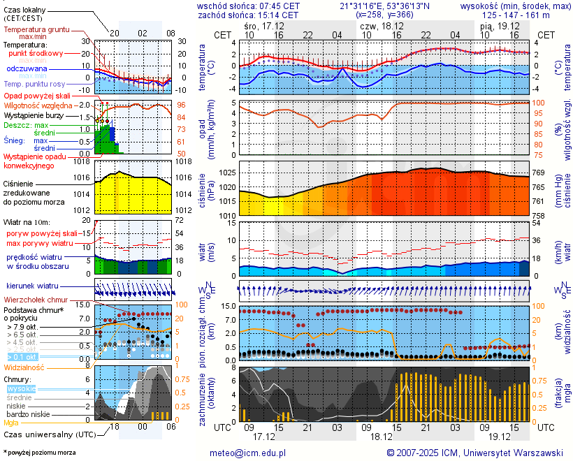 Pogoda żeglarska UM - Zgon