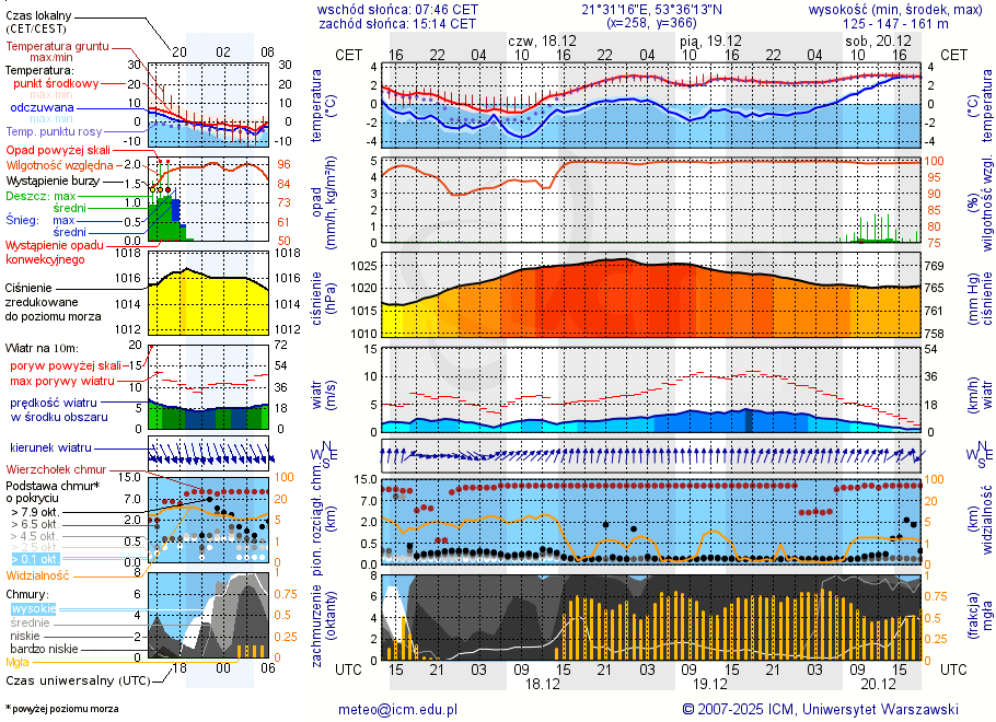 Pogoda żeglarska UM - Jezioro Nowe Kiełbonki