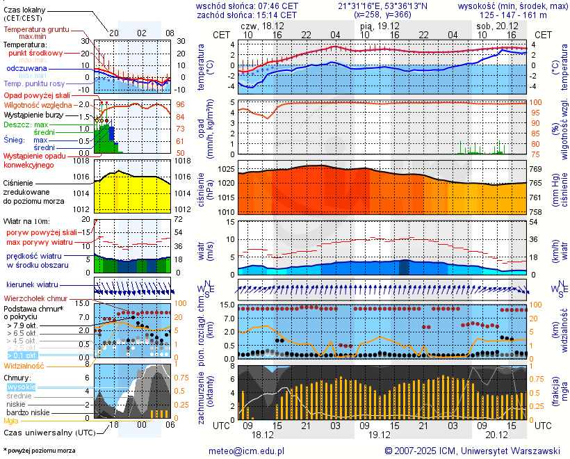 Pogoda żeglarska UM - Ukta