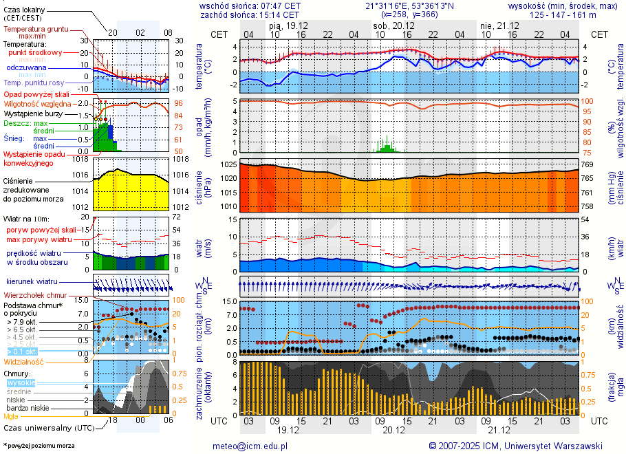 Pogoda żeglarska UM - Babięta