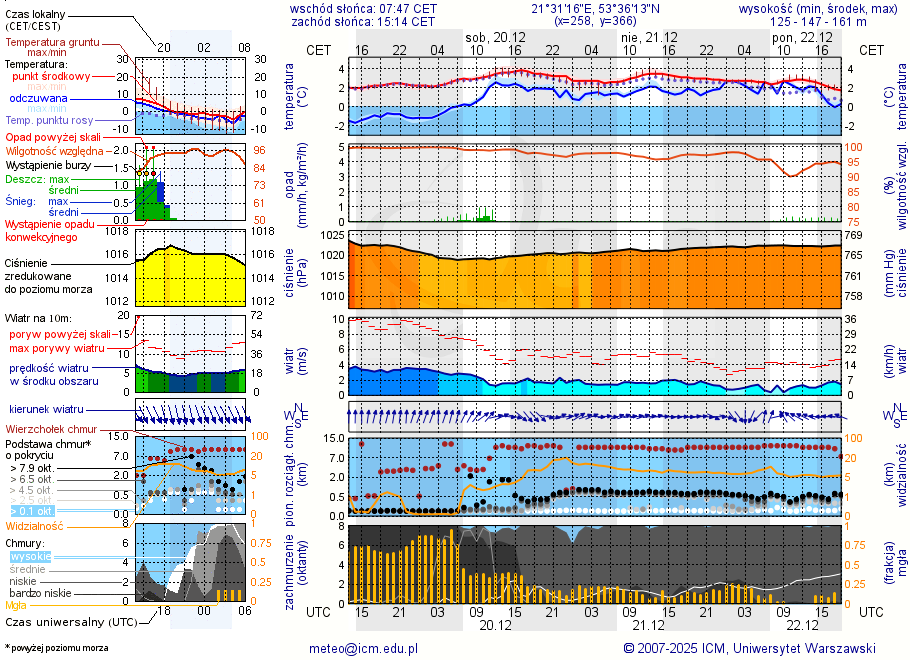 Pogoda żeglarska UM - Bełdany Tarpan I