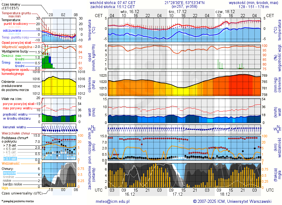 Pogoda żeglarska UM - Ryn