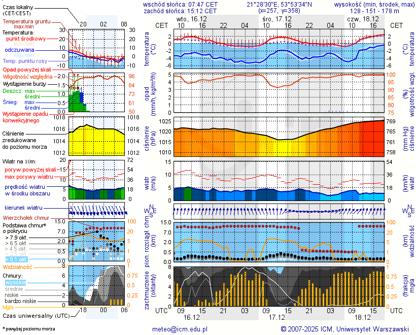 Pogoda żeglarska UM - jezioro Kotek Wielki