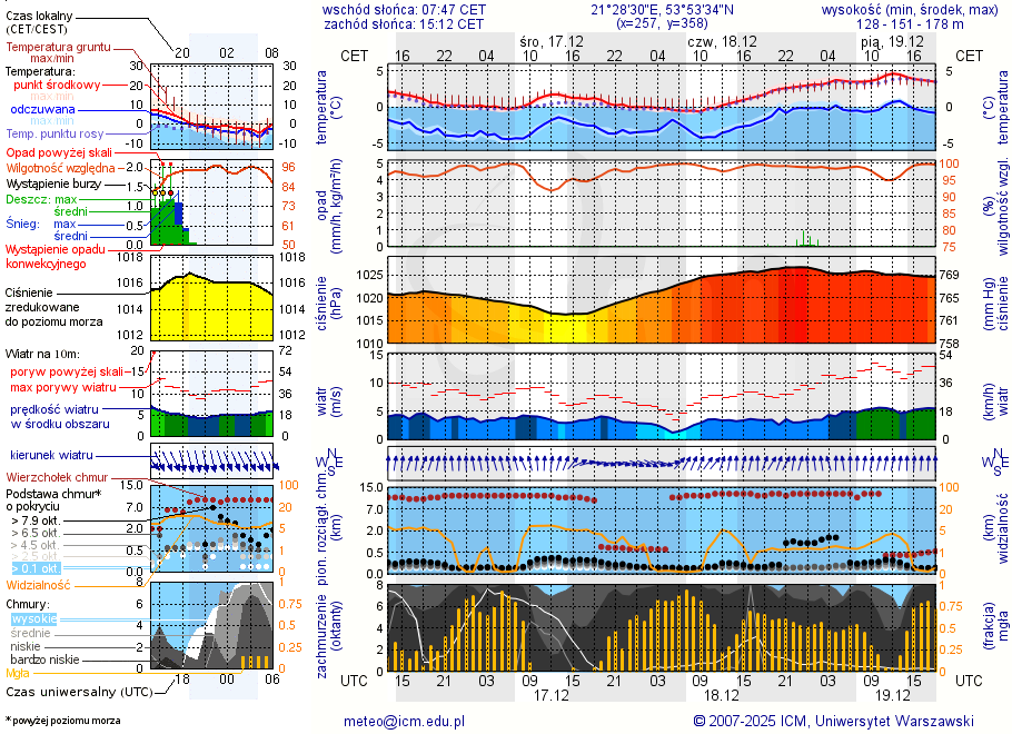 Pogoda żeglarska UM - jezioro Tałtowisko