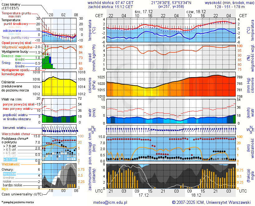 Pogoda żeglarska UM - Szymonka