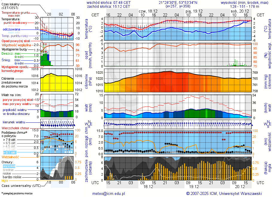 Pogoda żeglarska UM - Szlak Żeglowny Mikołajki - Ryn