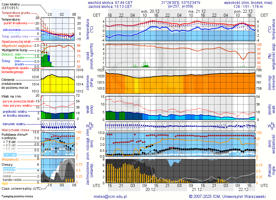 Pogoda żeglarska UM - Jagodne Wielkie - Pomost