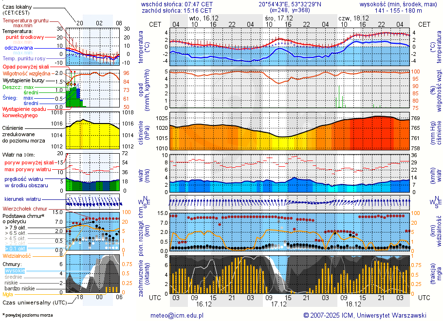Pogoda żeglarska UM - Szczytno