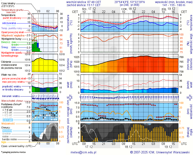 Pogoda żeglarska UM - Jezioro Głęboczek