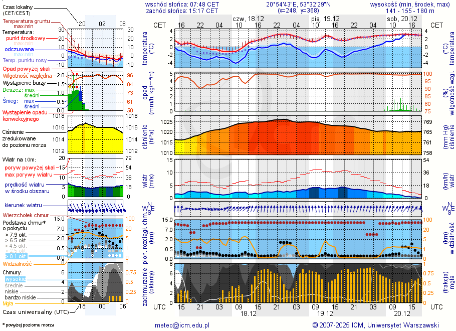 Pogoda żeglarska UM - Jezioro Romanek