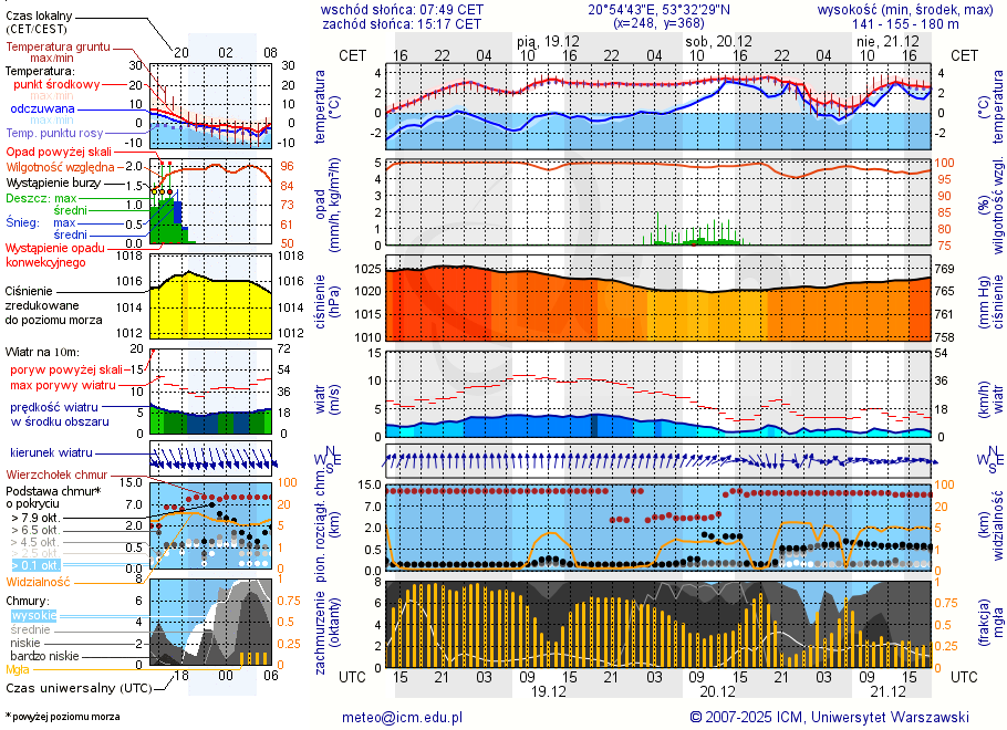 Pogoda żeglarska UM - Jezioro Małszewskie