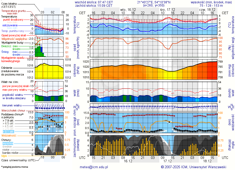 Pogoda żeglarska UM - Port Sztynort