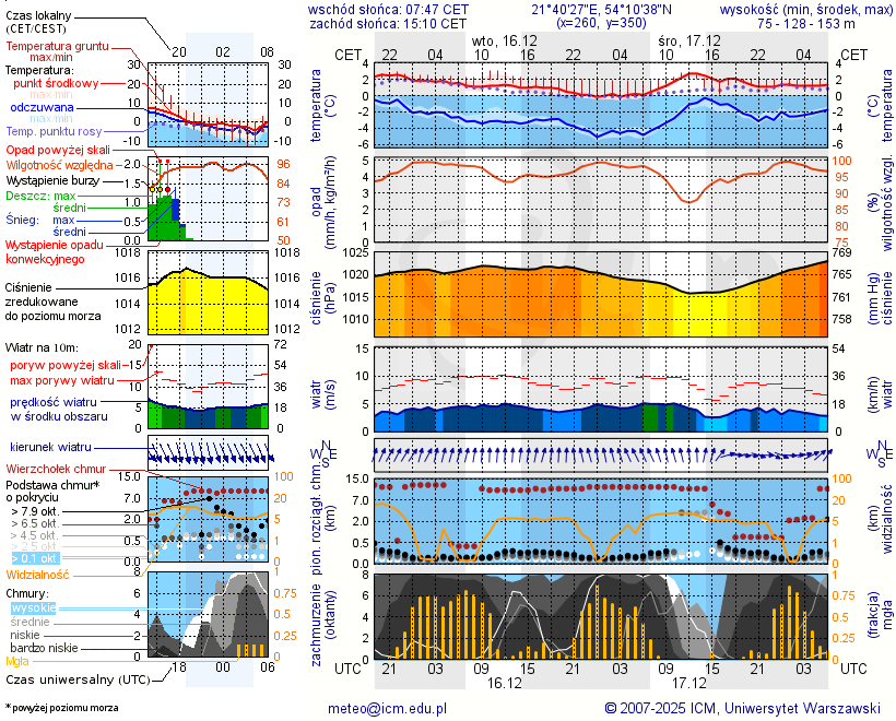 Pogoda żeglarska UM - jezioro Święcajty