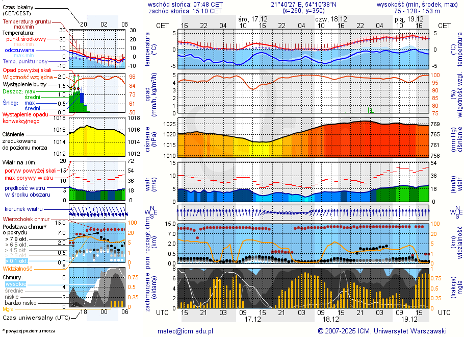 Pogoda żeglarska UM - Ruska Wieś