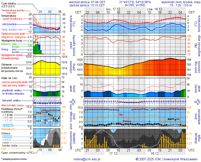 Pogoda żeglarska UM - Wyspa Sidorkowa