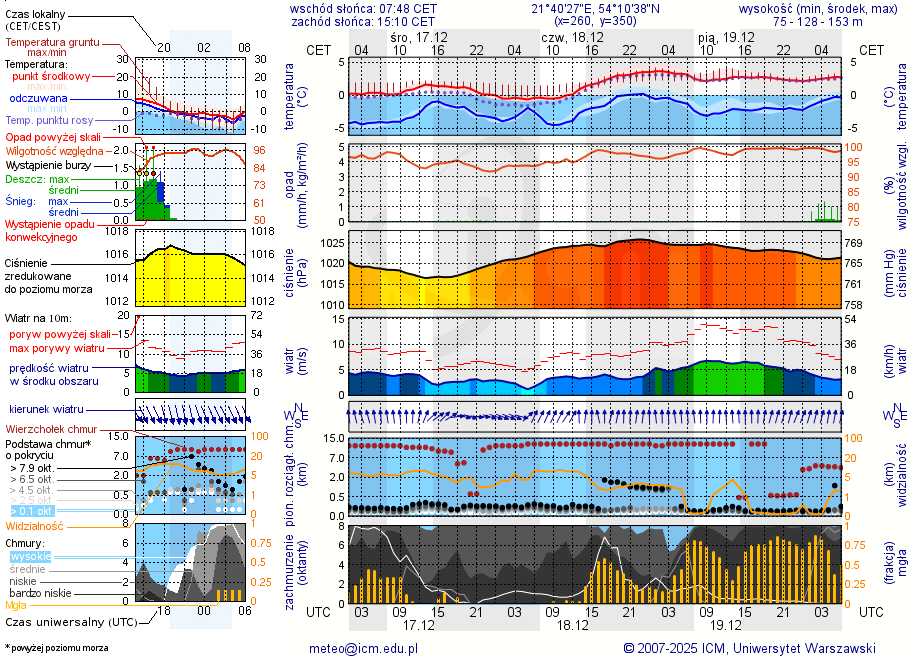 Pogoda żeglarska UM - Port Trygort - NIECZYNNY