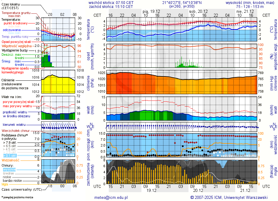 Pogoda żeglarska UM - Jezioro Brożówka