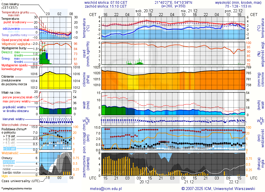 Pogoda żeglarska UM - Miejscówka Kal 1