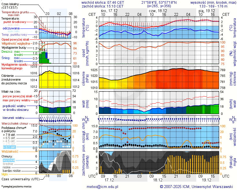 Pogoda żeglarska UM - jezioro Wydmińskie