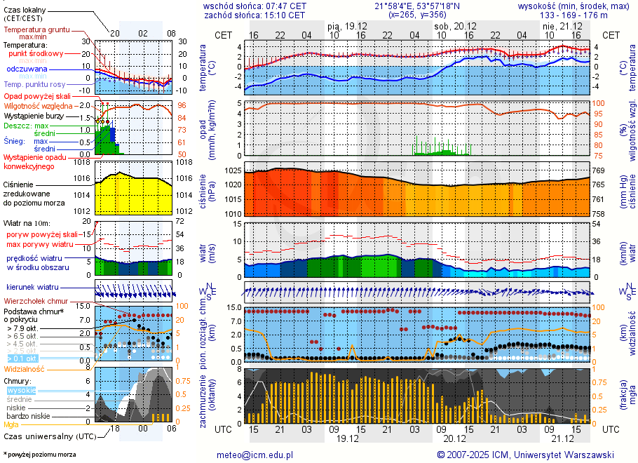 Pogoda żeglarska UM - jezioro Jędzelewo